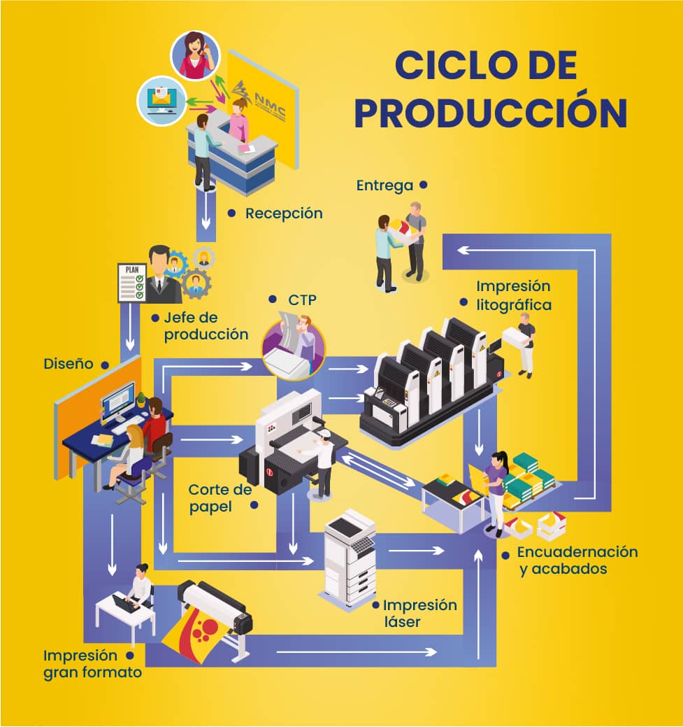 Ciclo de producción en NMC PUBLICIDAD E IMPRESOS